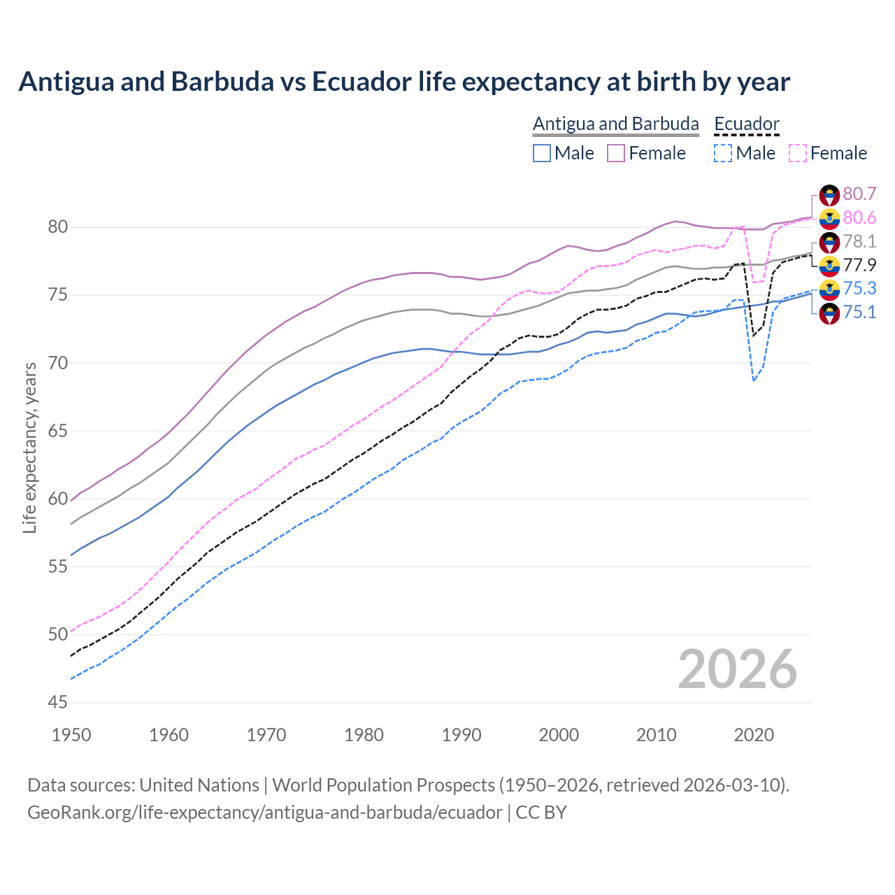 Life expectancy