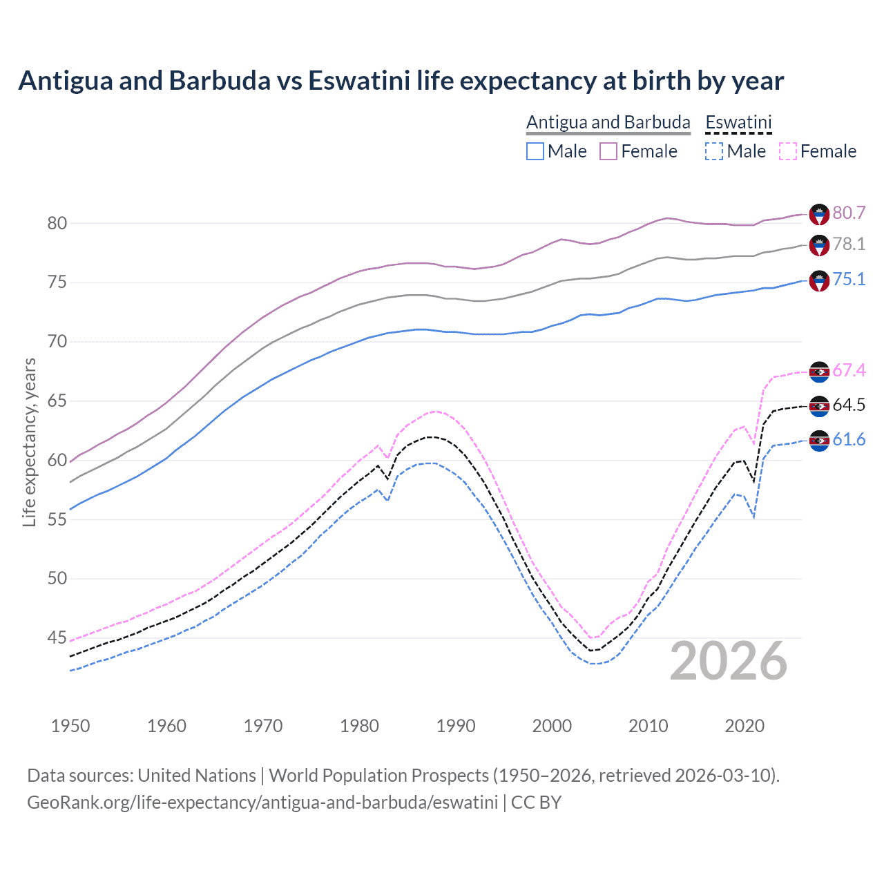 Life expectancy