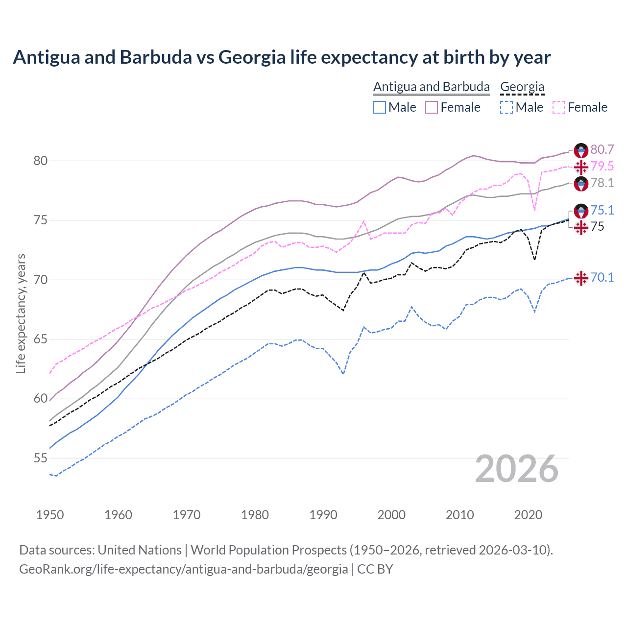Life expectancy