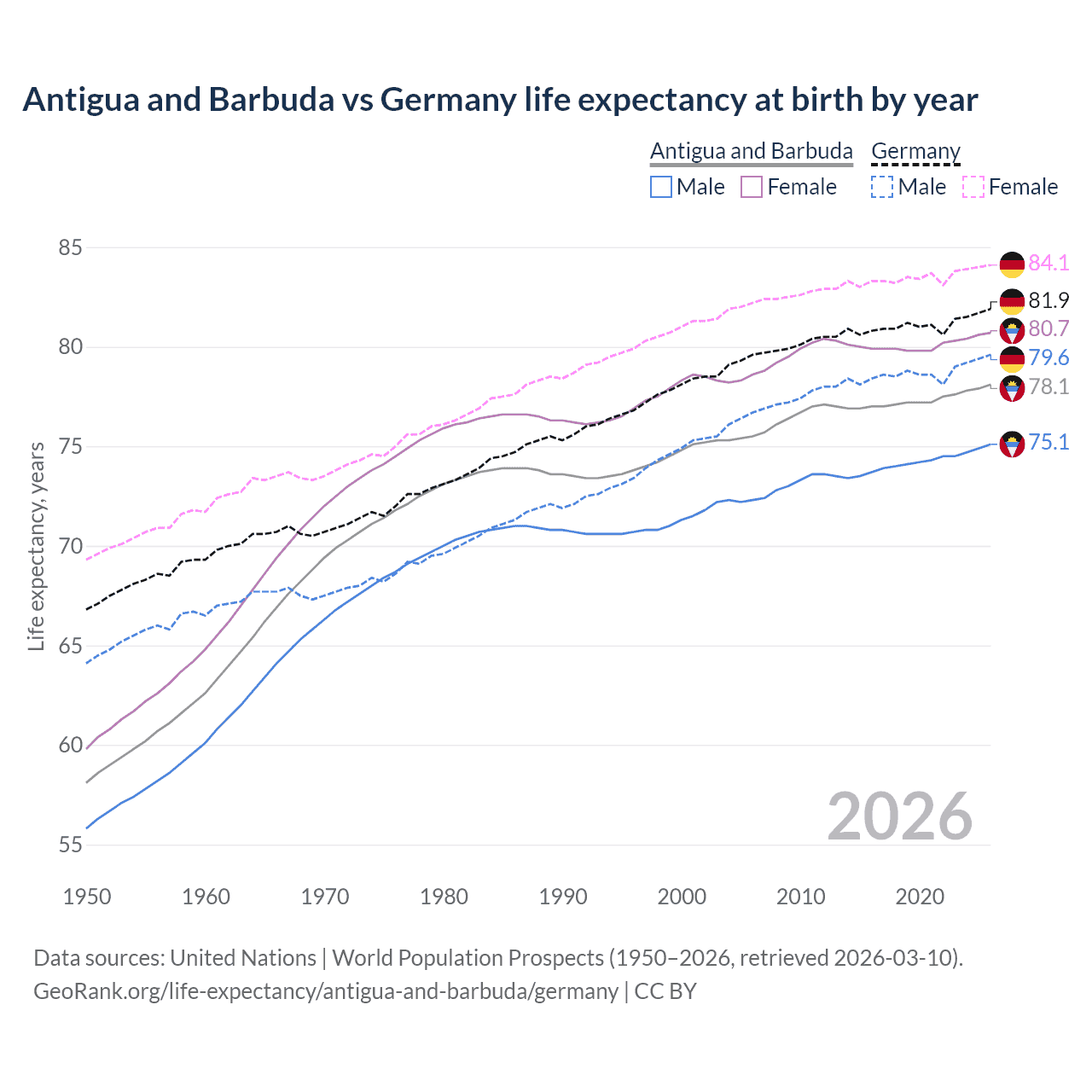 Life expectancy