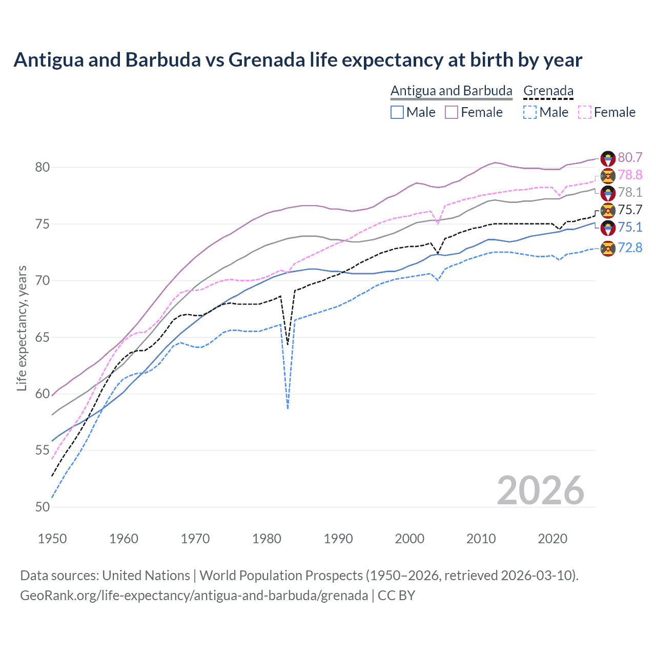 Life expectancy