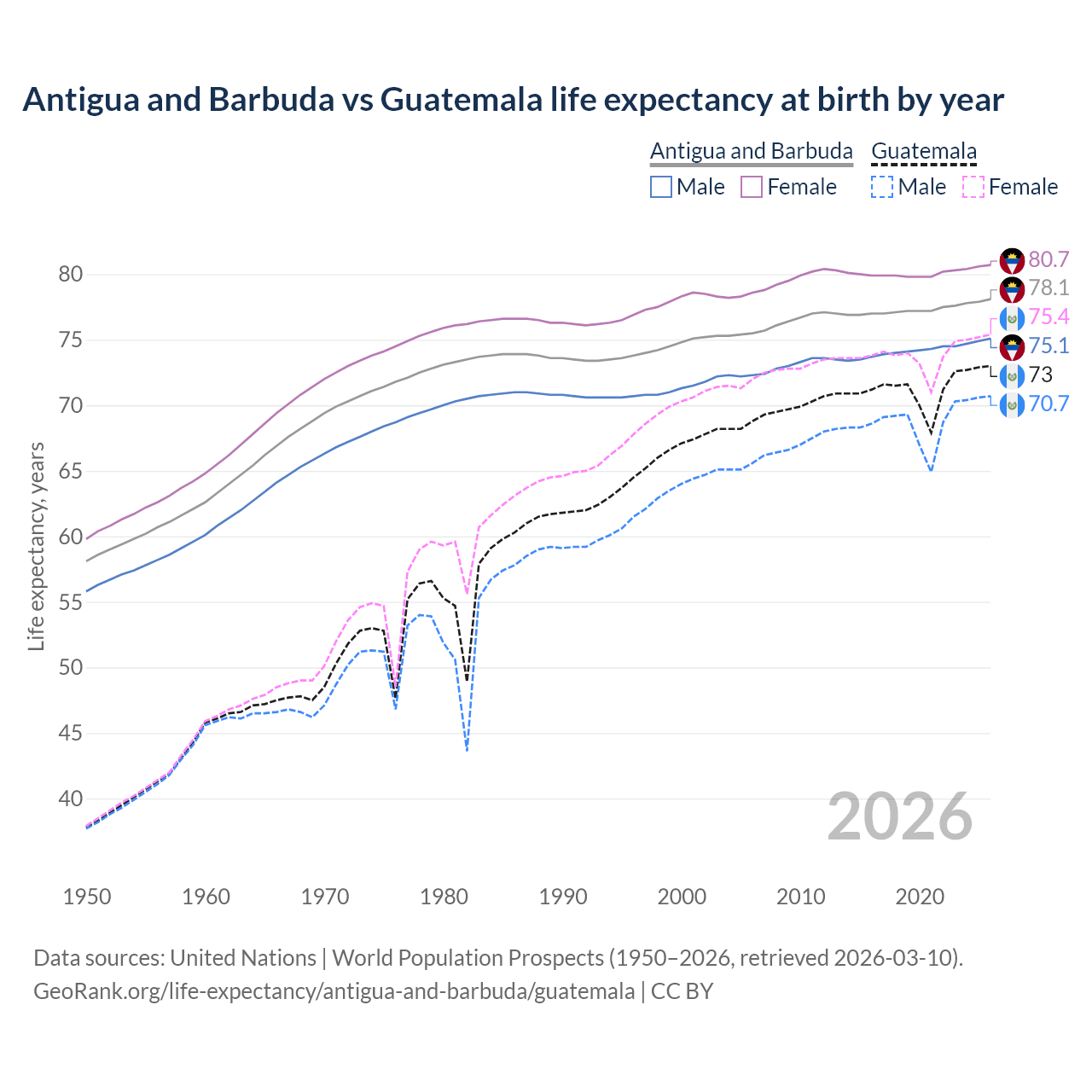 Life expectancy