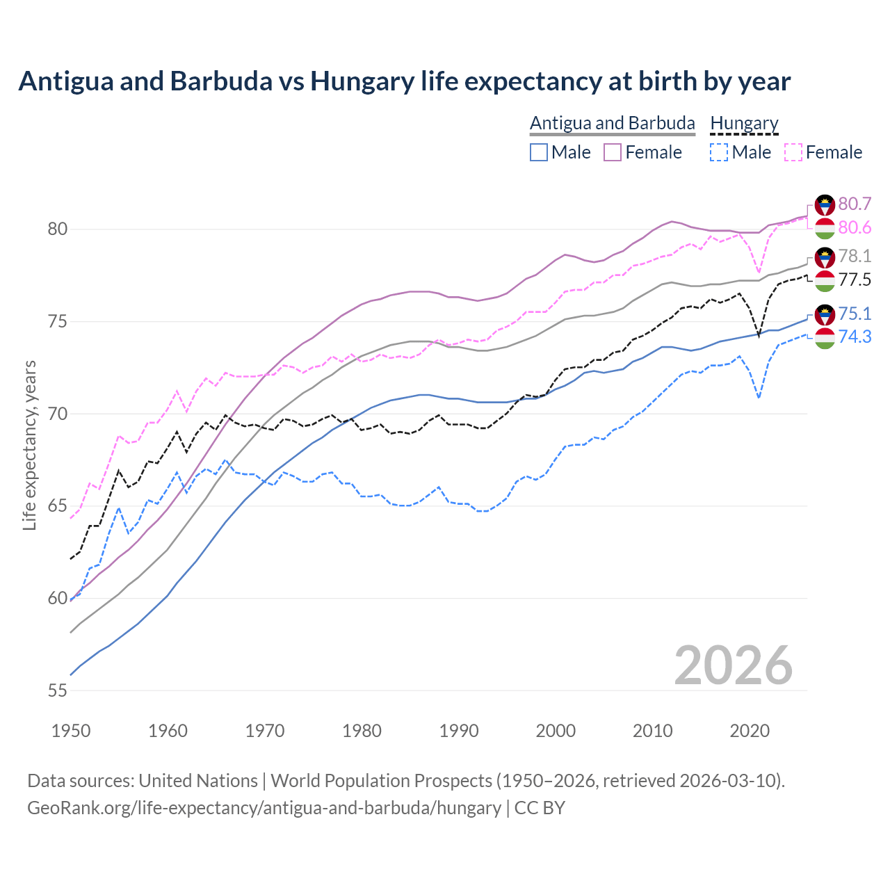 Life expectancy