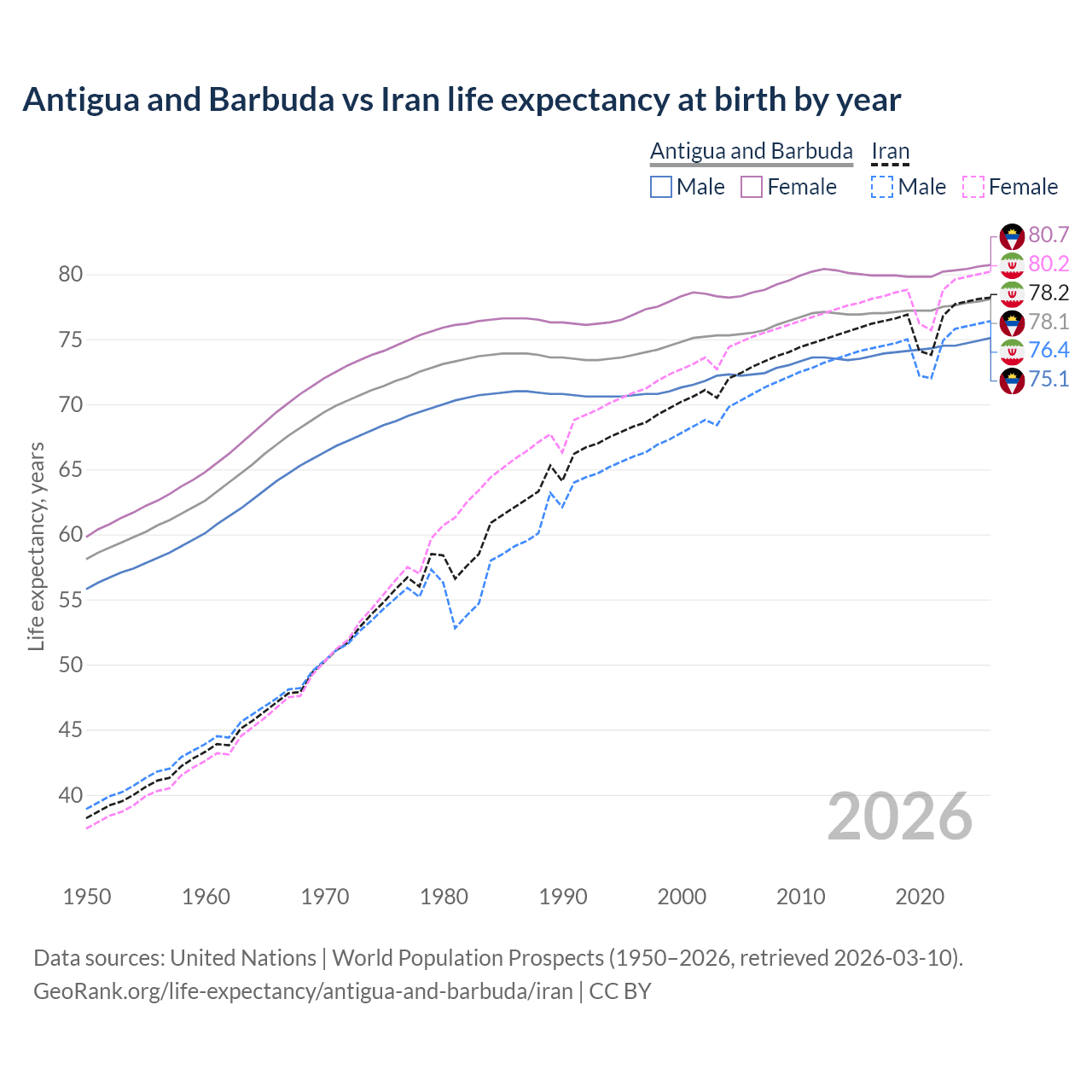 Life expectancy