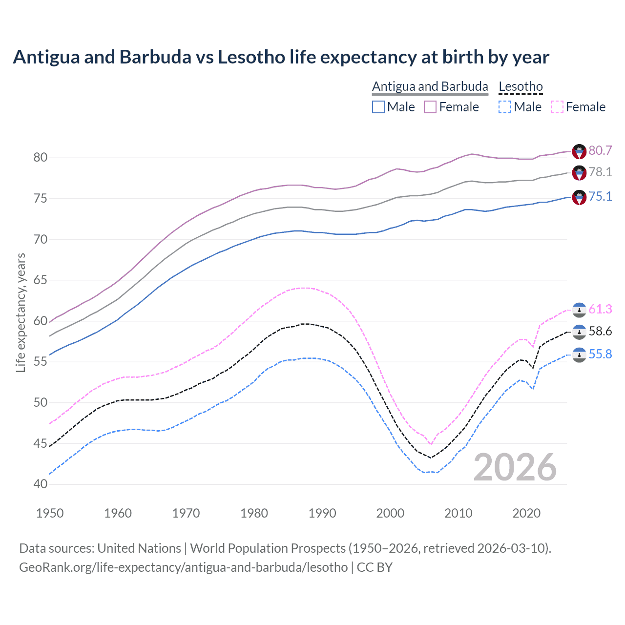 Life expectancy