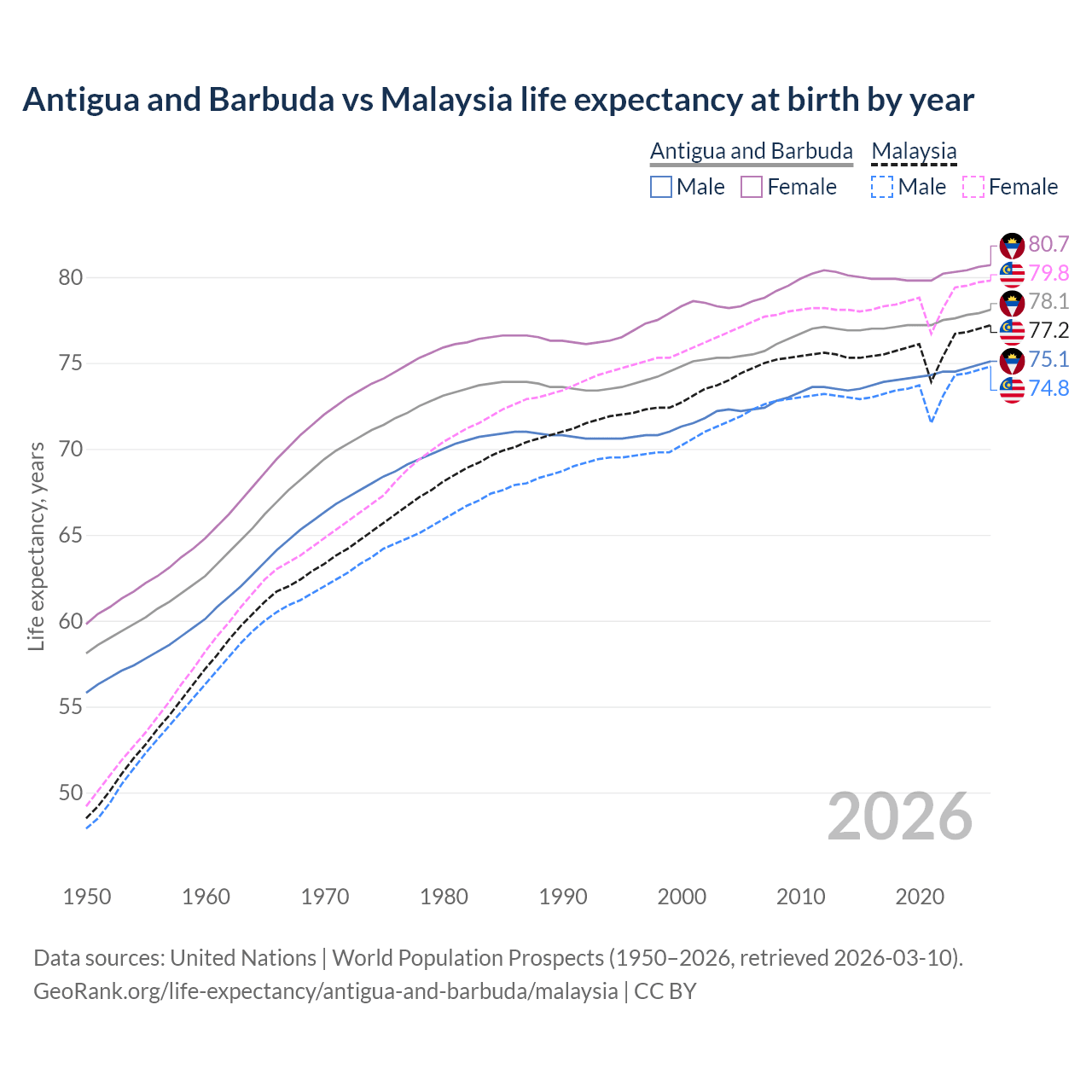 Life expectancy