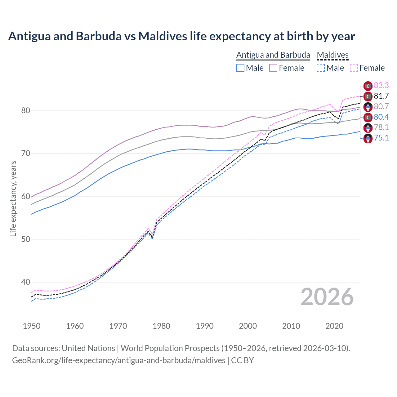Life expectancy