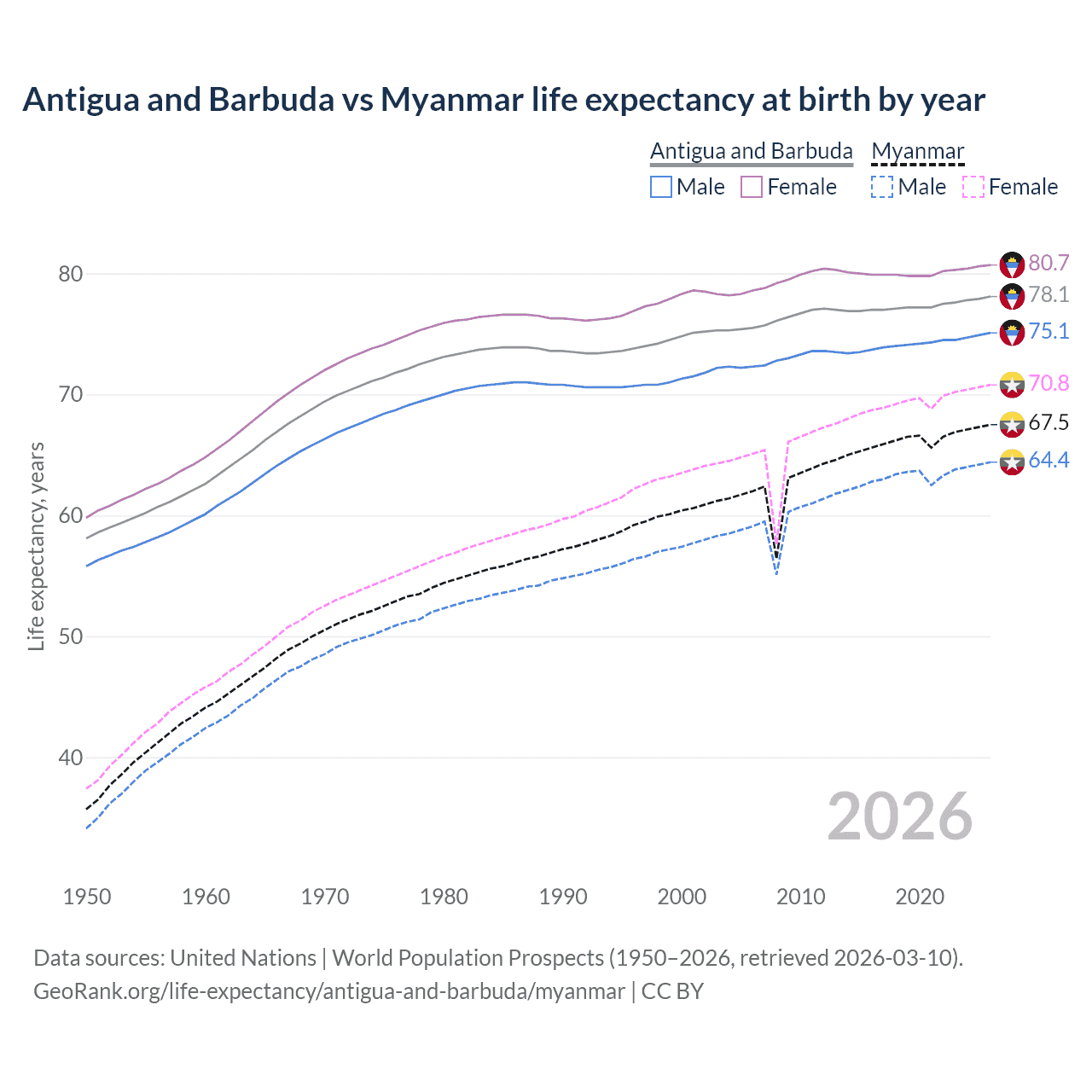Life expectancy