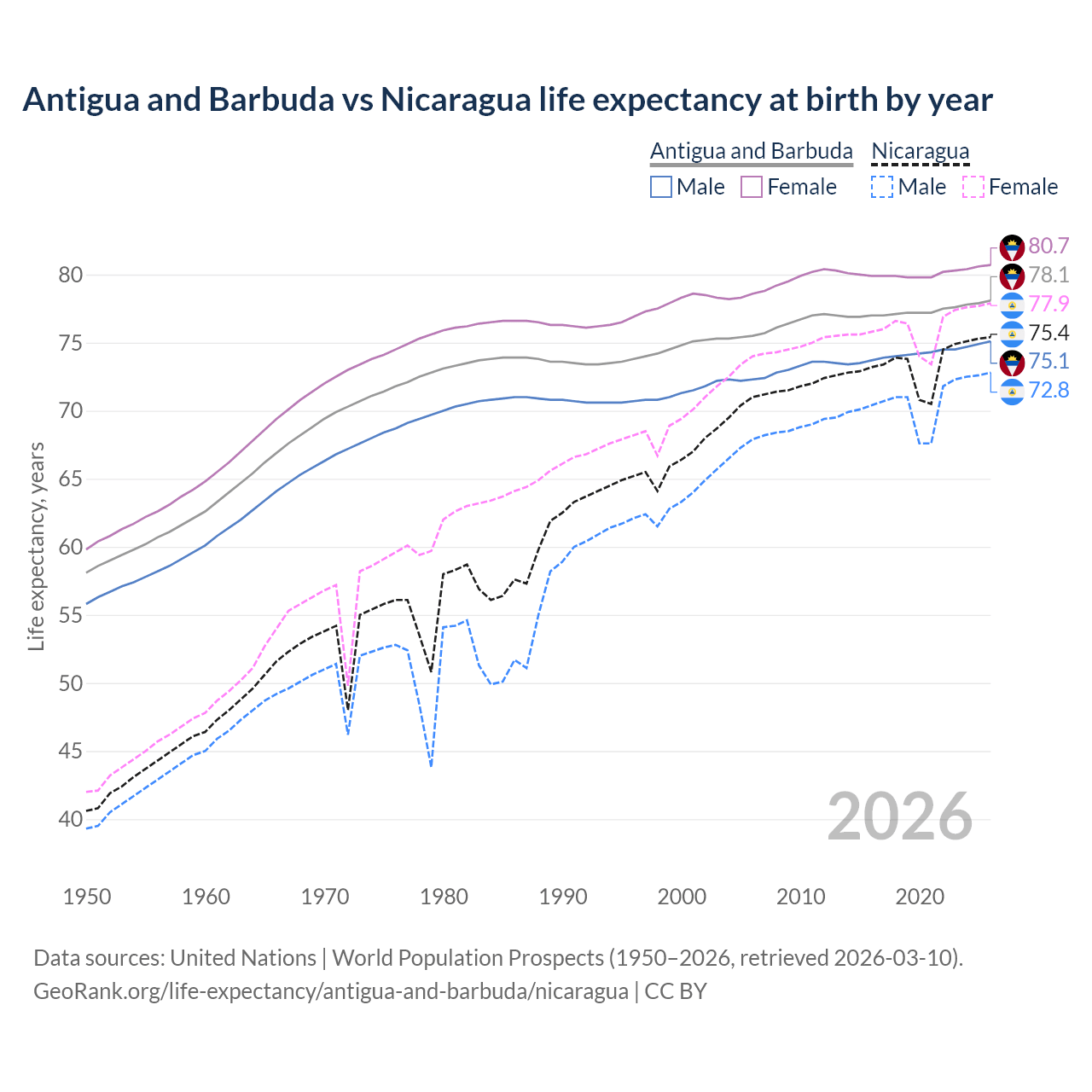 Life expectancy