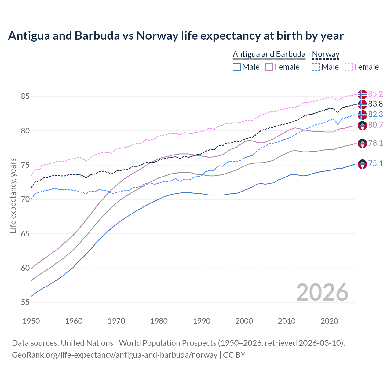 Life expectancy
