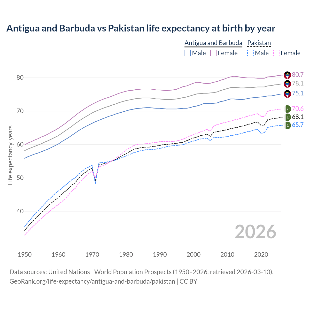Life expectancy