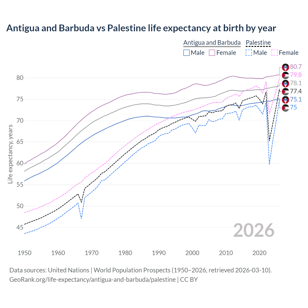 Life expectancy