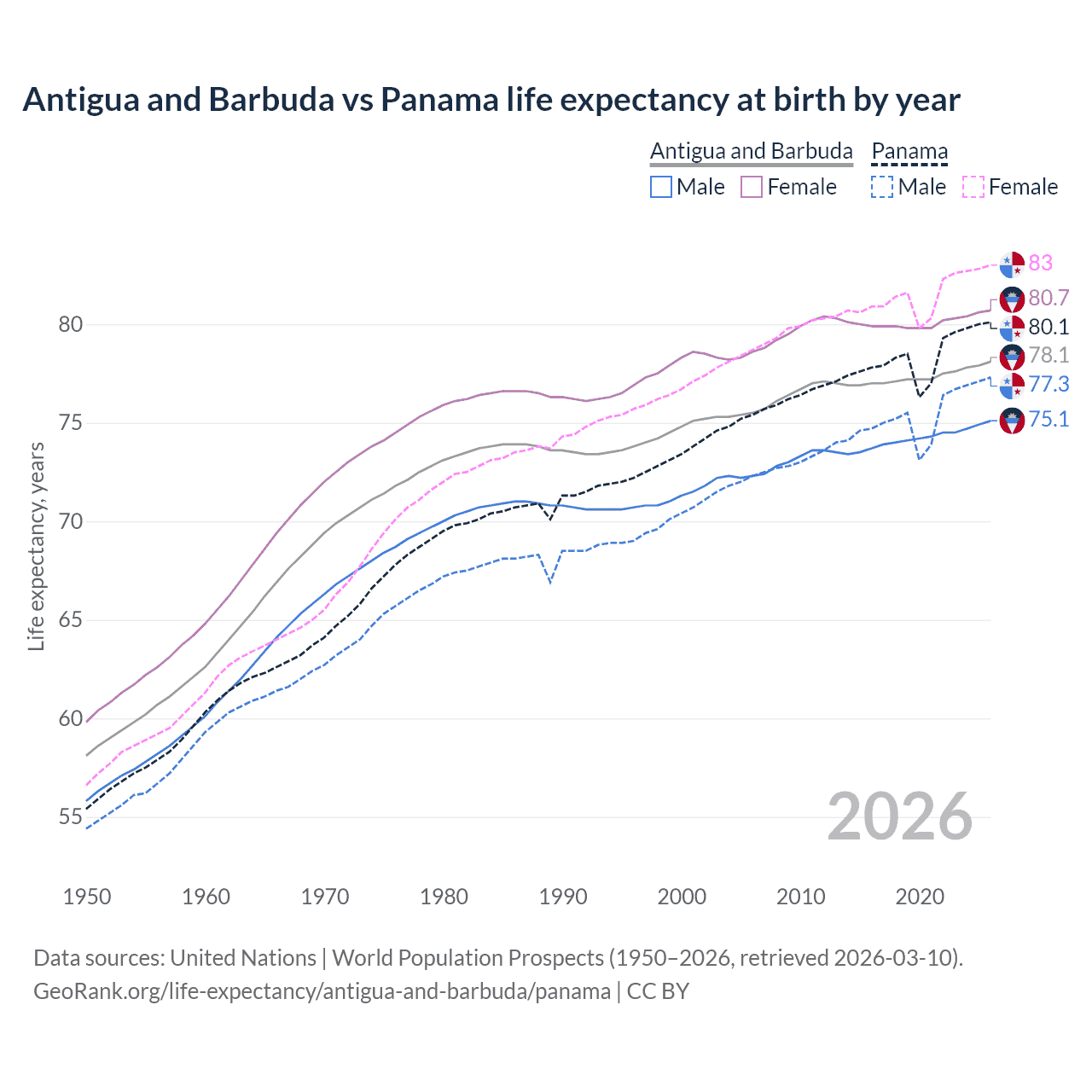 Life expectancy