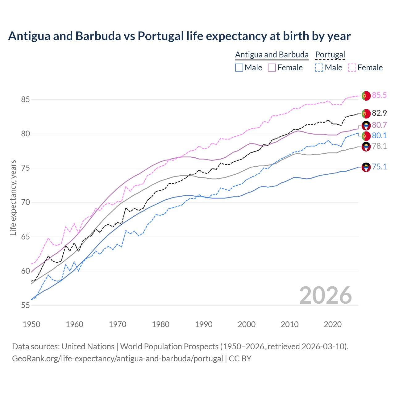 Life expectancy