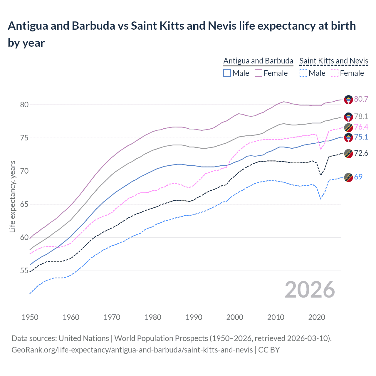 Life expectancy