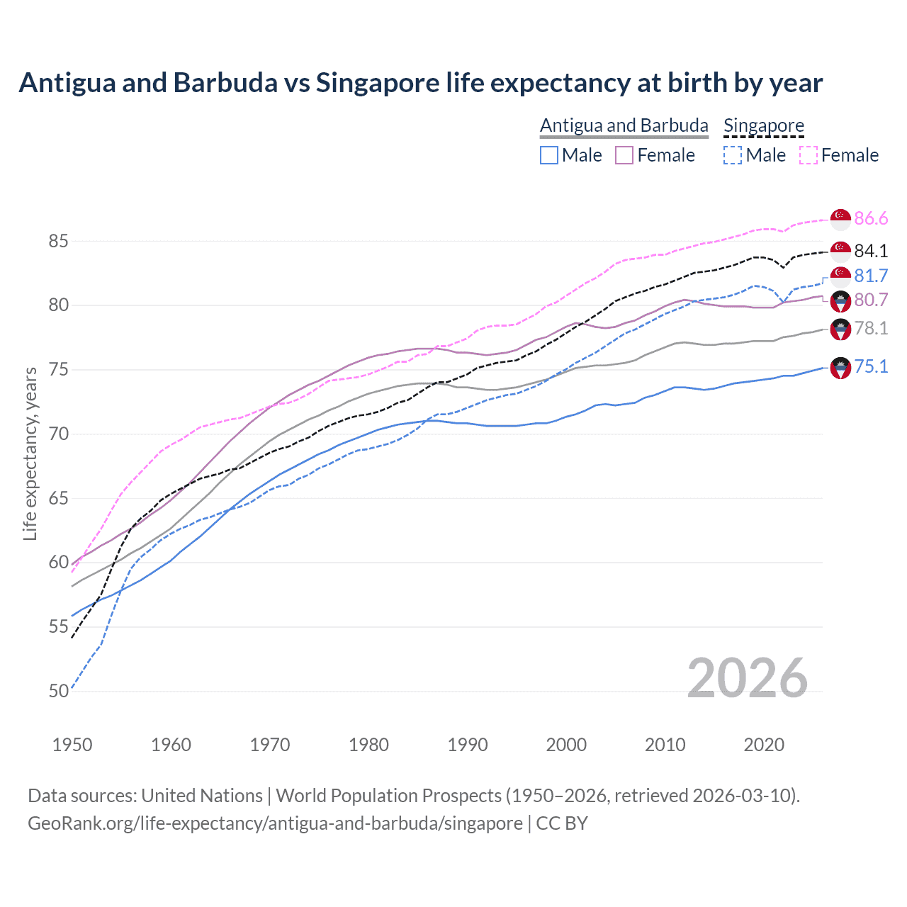 Life expectancy
