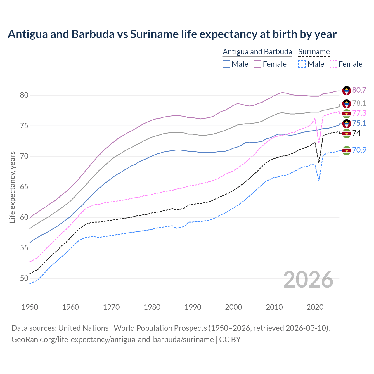 Life expectancy