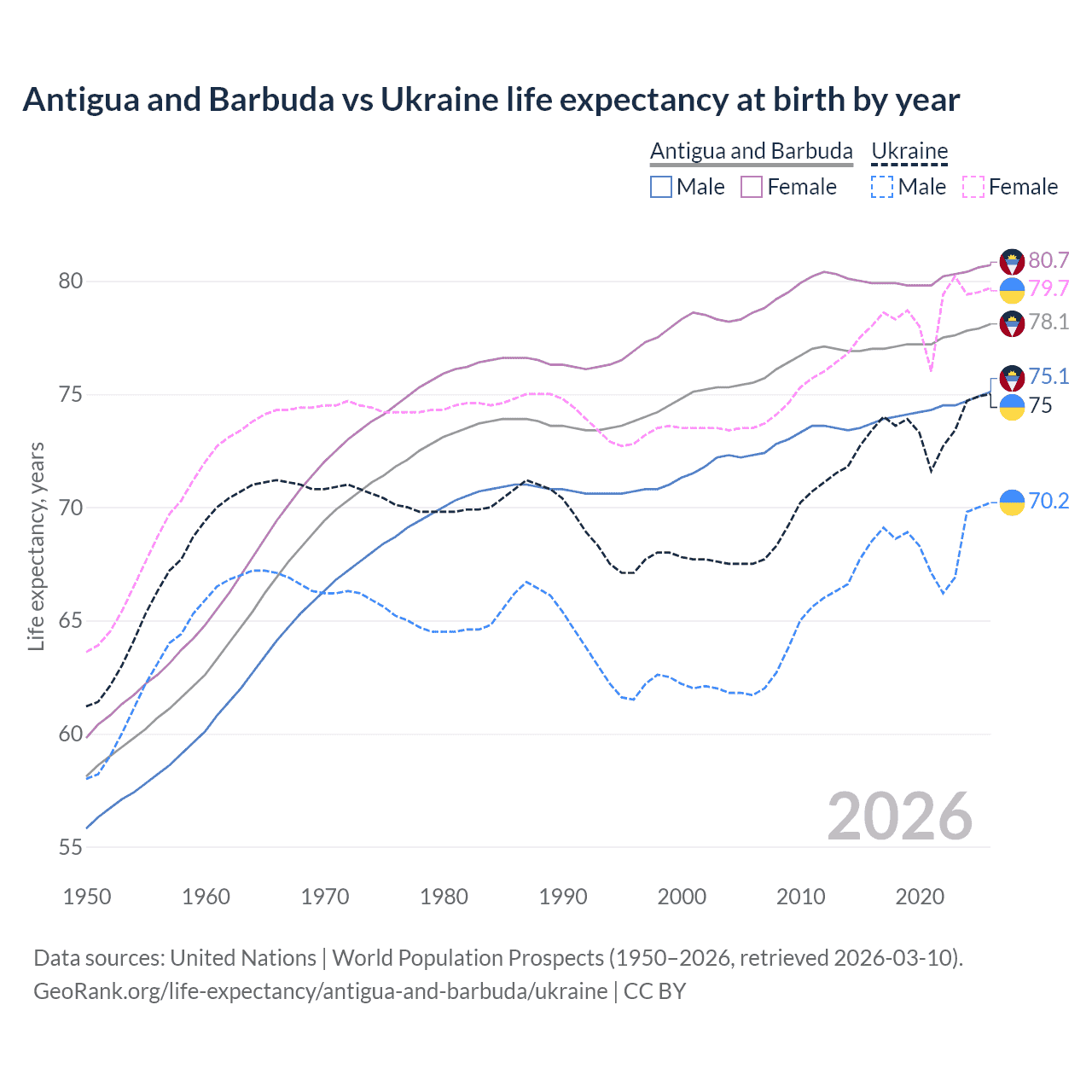 Life expectancy