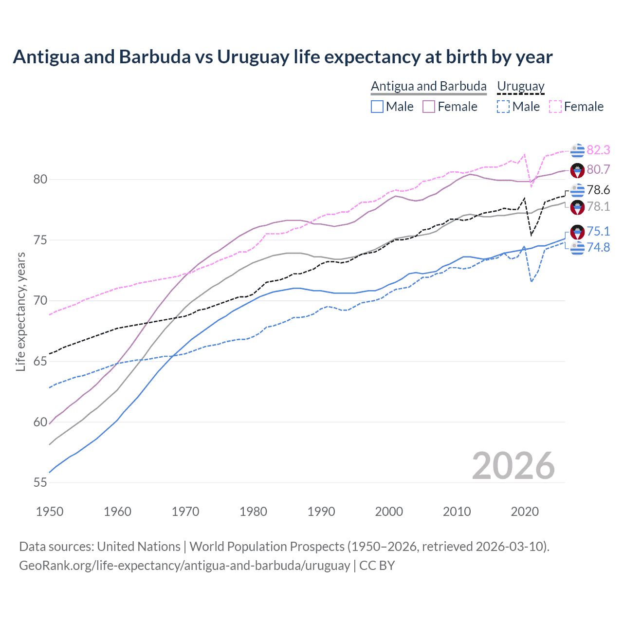 Life expectancy