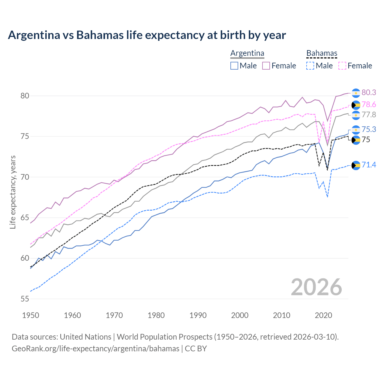 Life expectancy