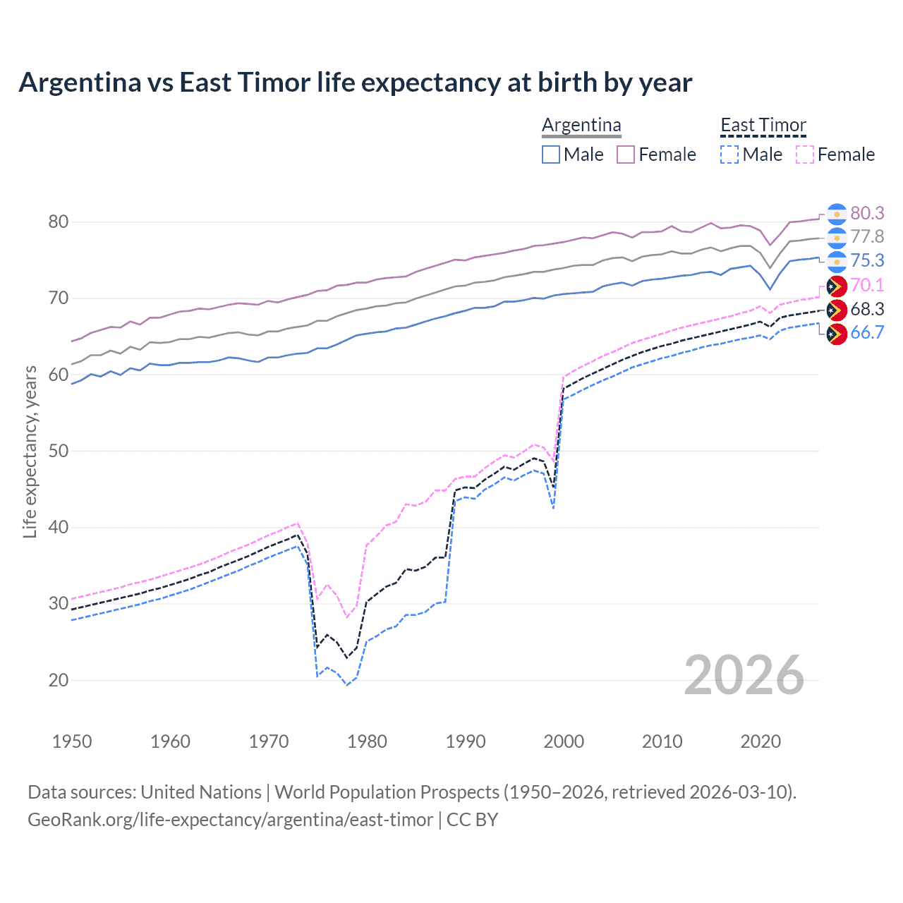Life expectancy
