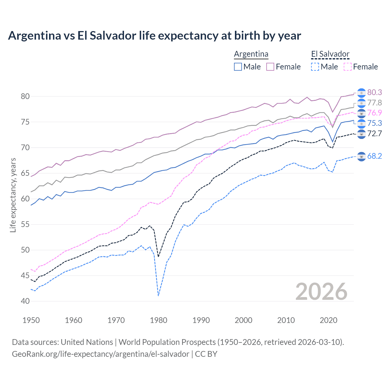 Life expectancy