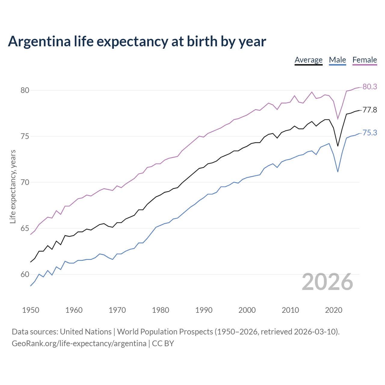 Life expectancy