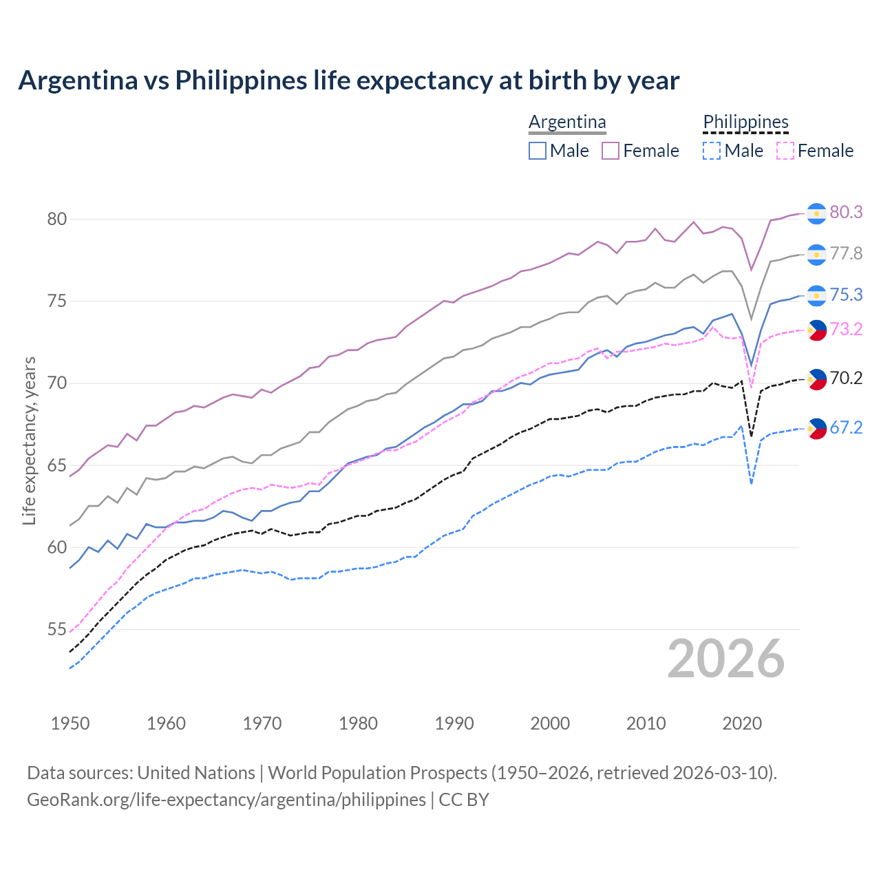 Life expectancy