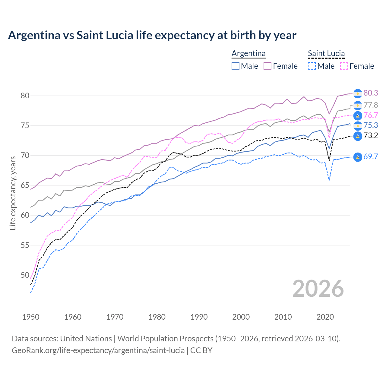Life expectancy