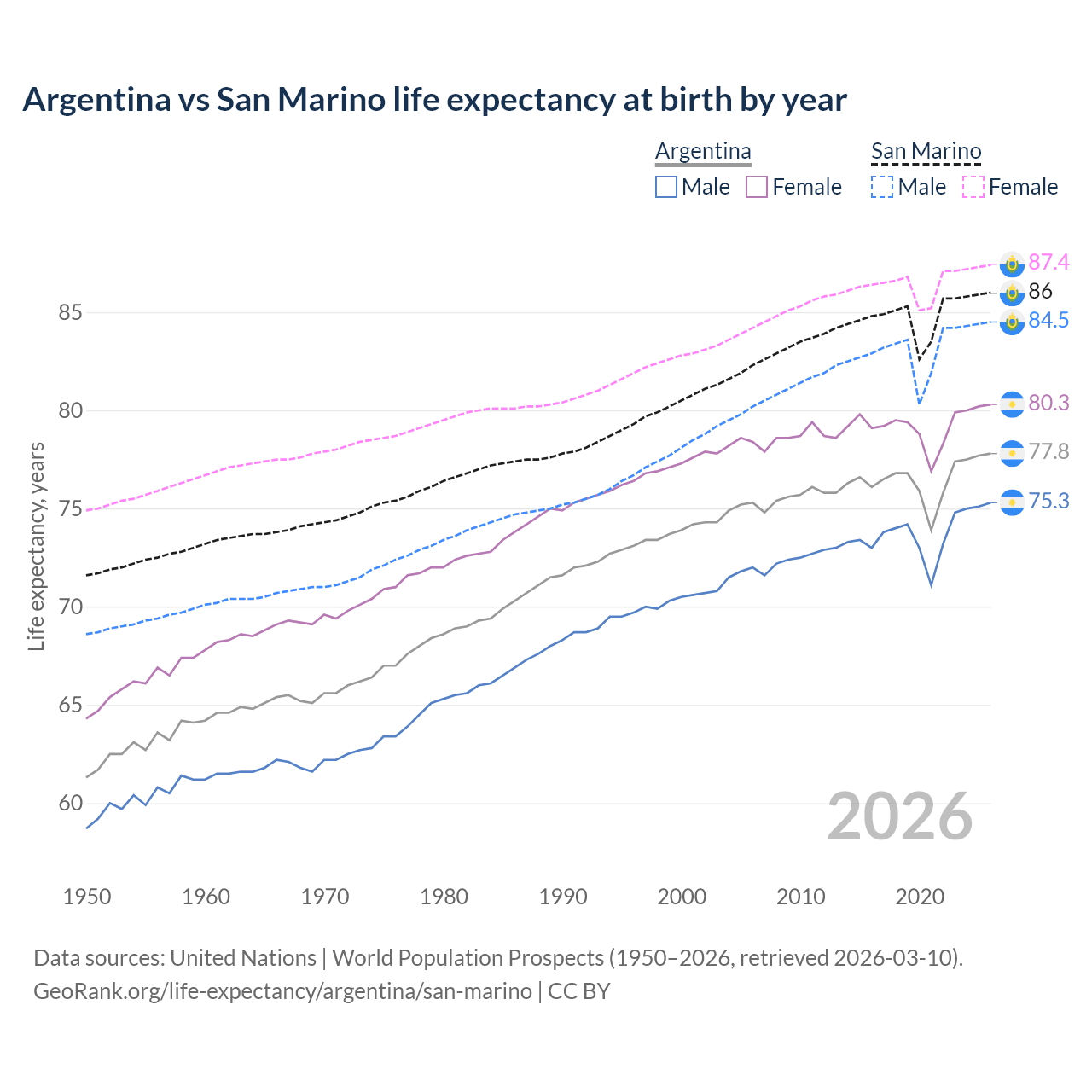 Life expectancy