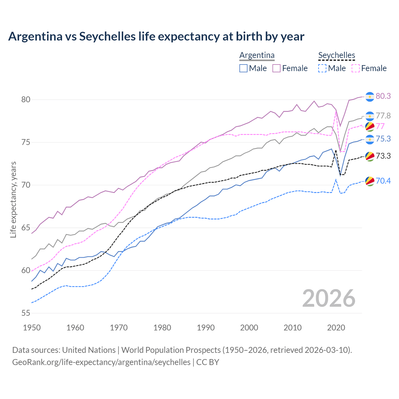 Life expectancy