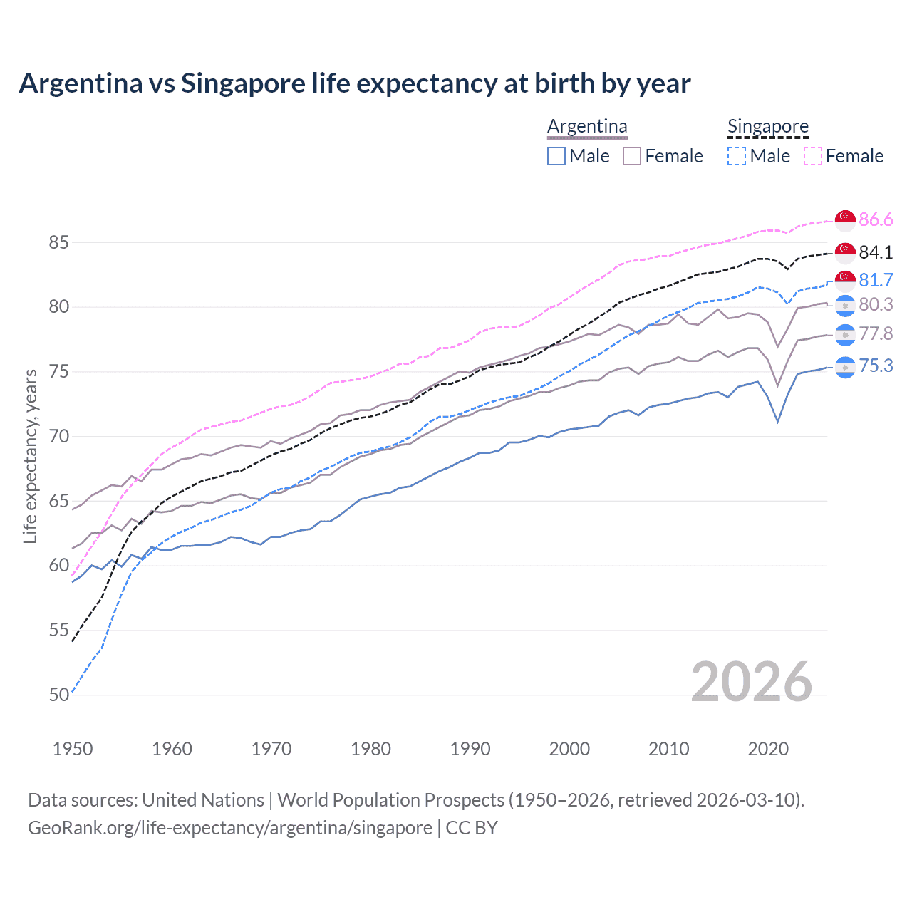 Life expectancy