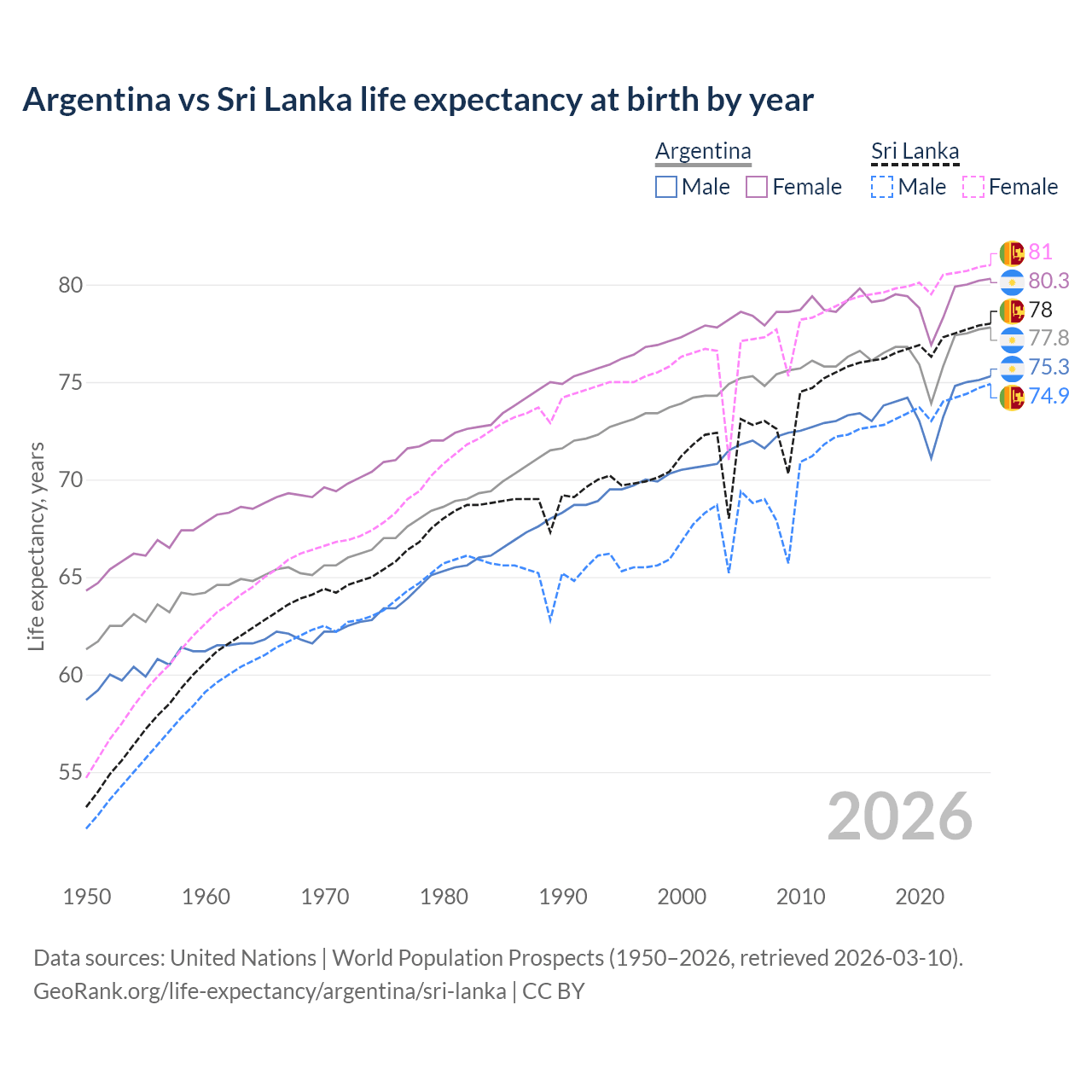 Life expectancy