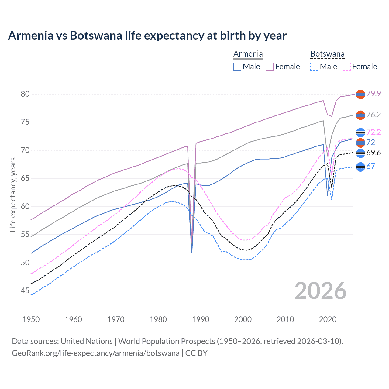 Life expectancy