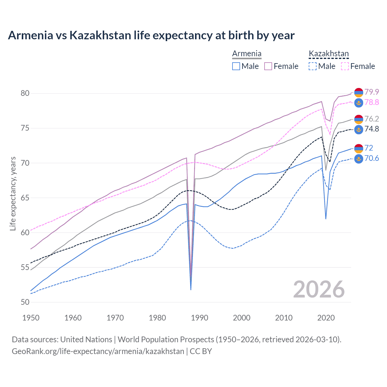Life expectancy