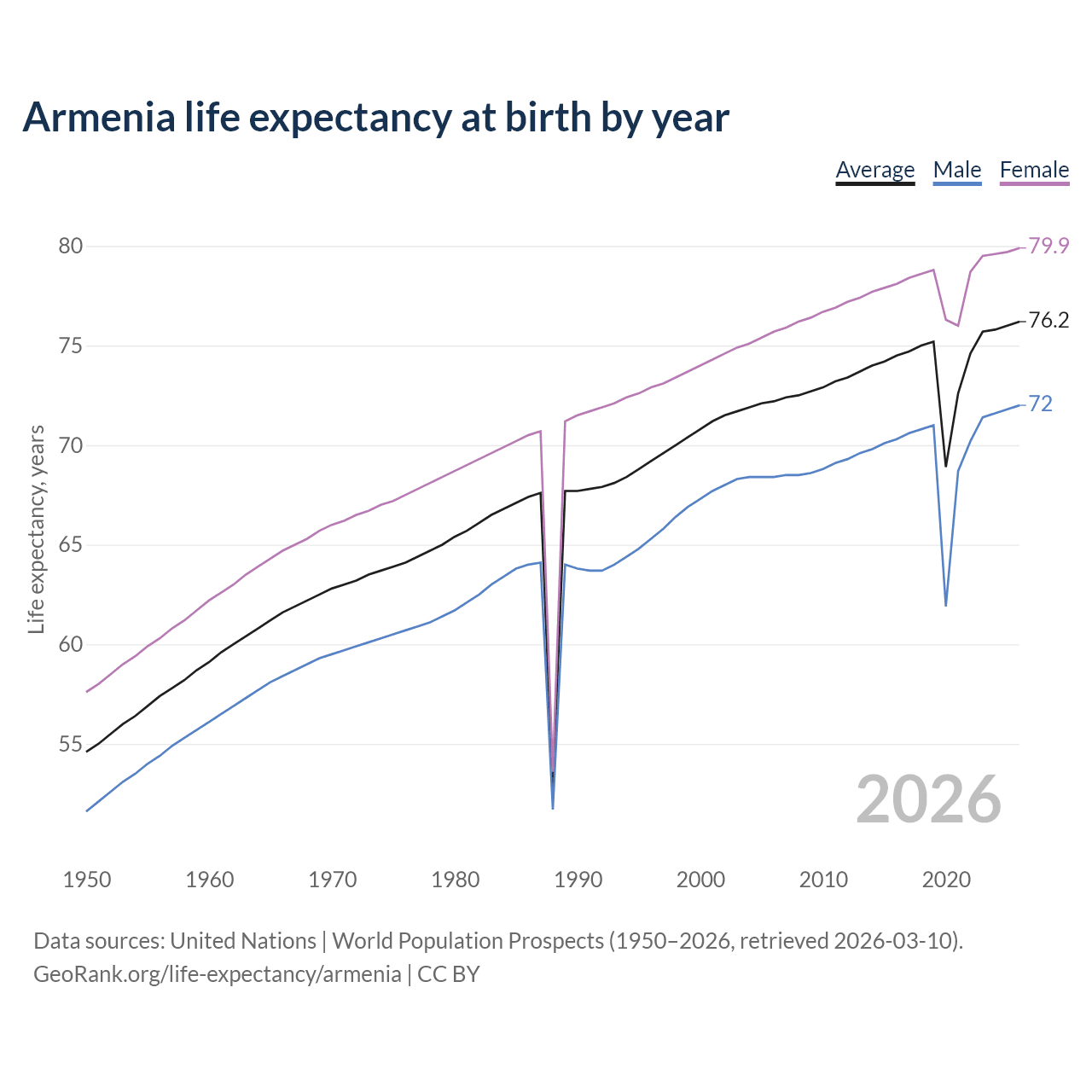 Life expectancy