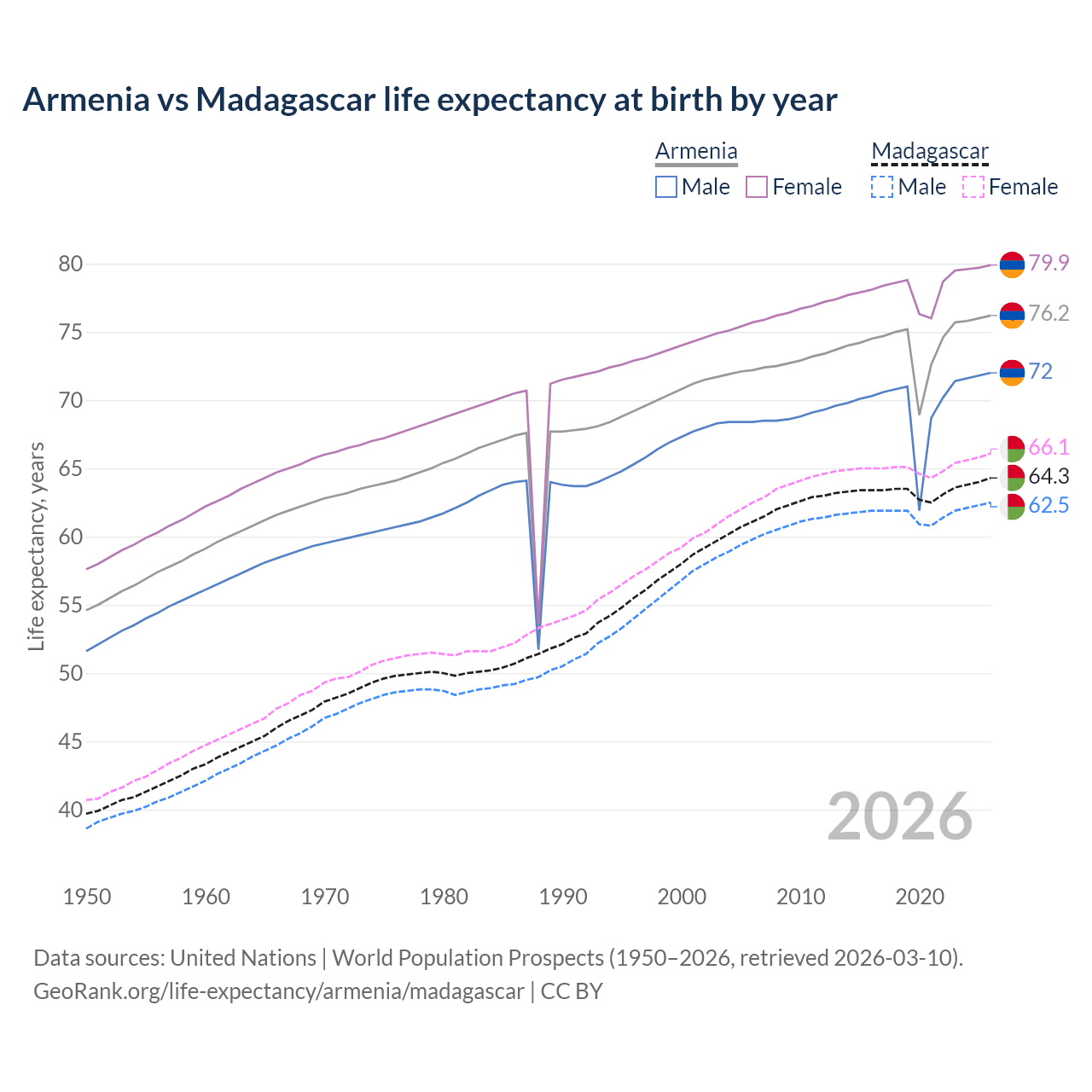 Life expectancy
