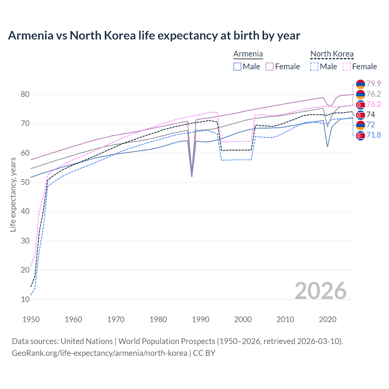 Life expectancy