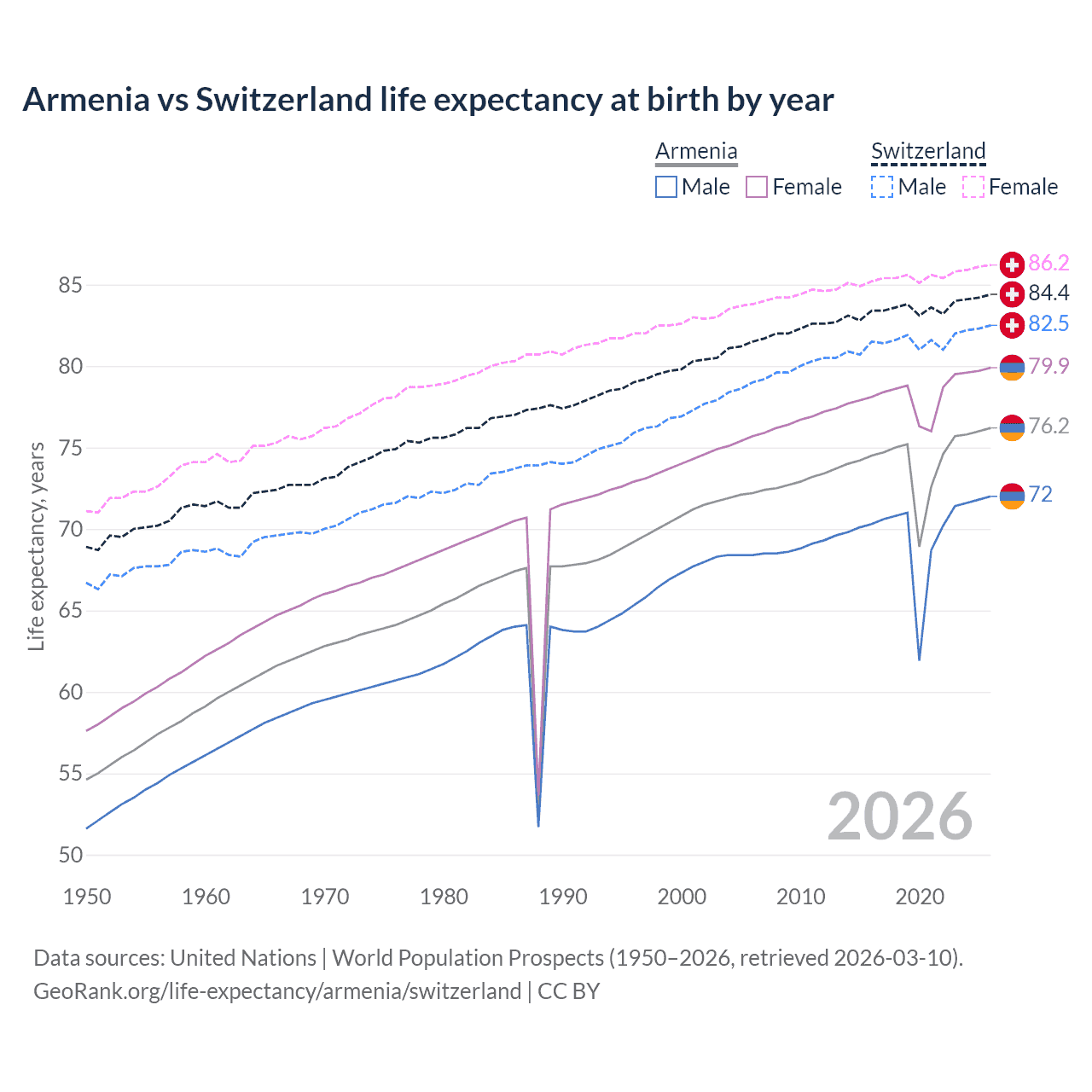 Life expectancy