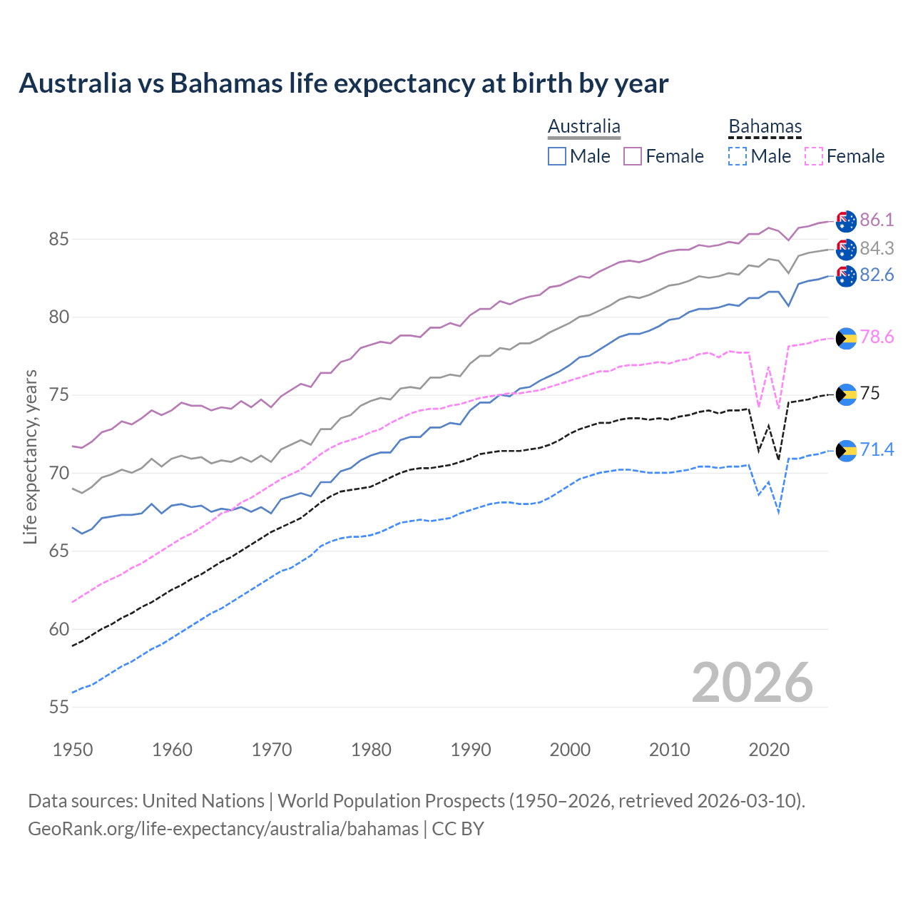 Life expectancy