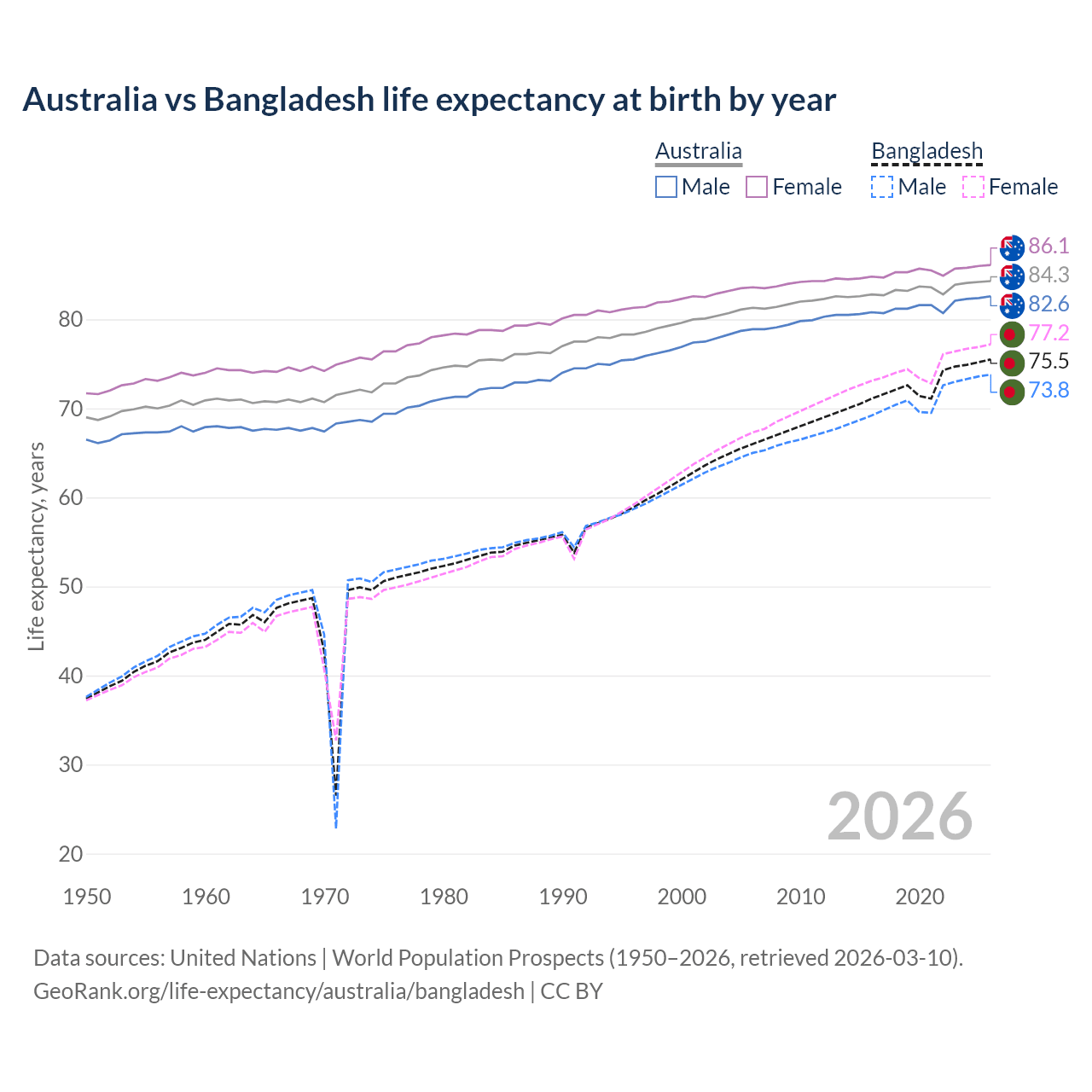 Life expectancy