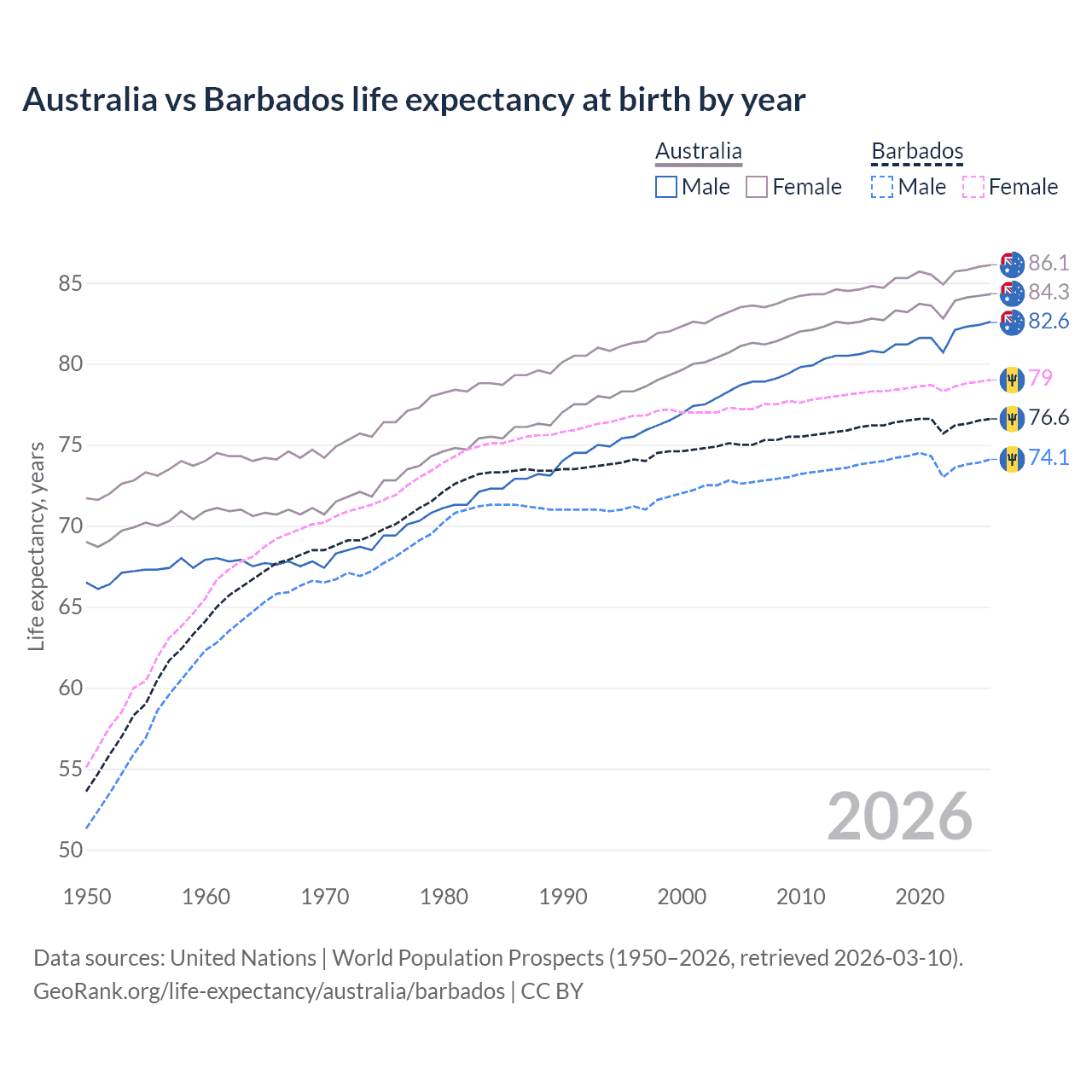 Life expectancy