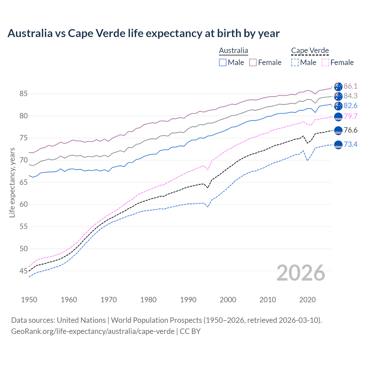 Life expectancy