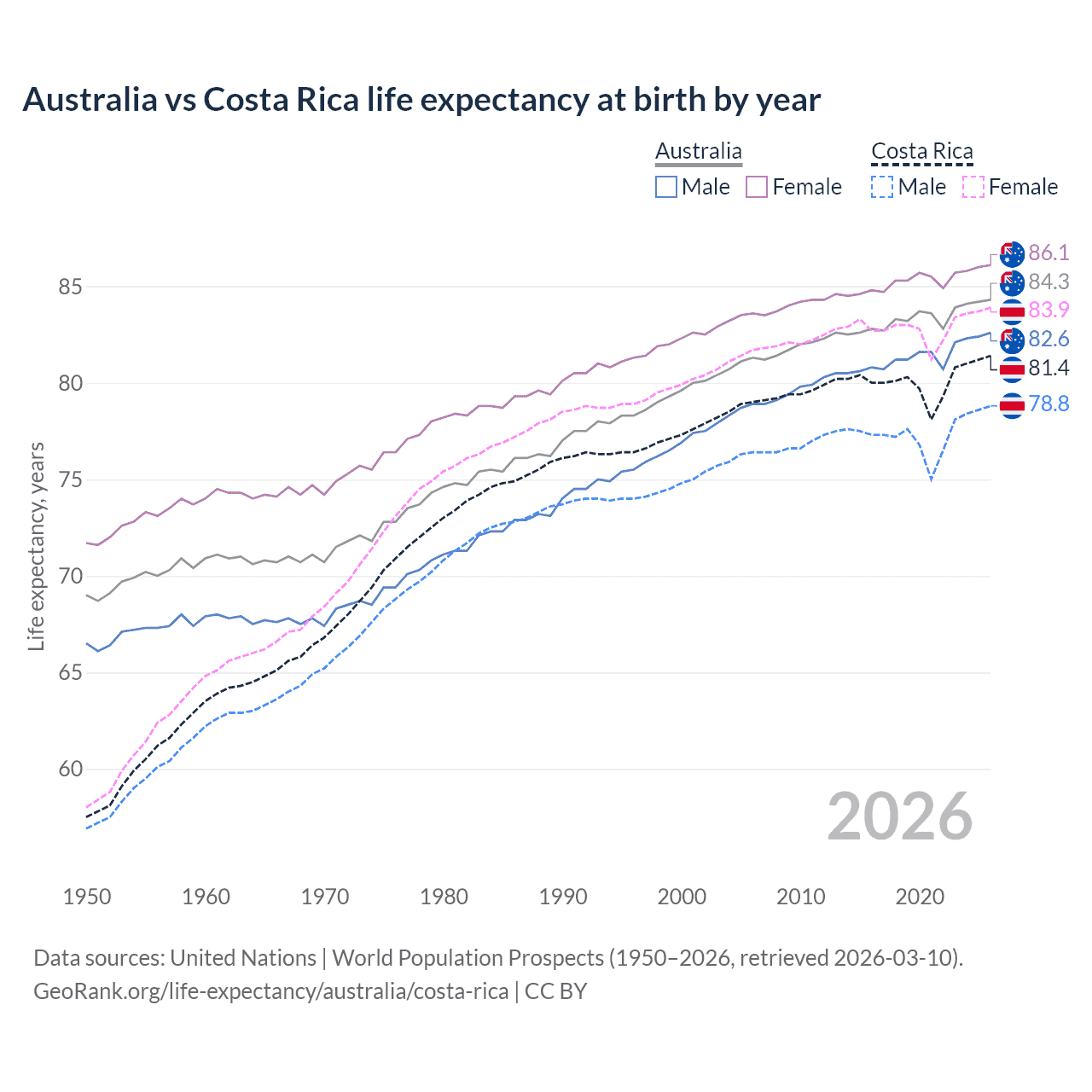 Life expectancy