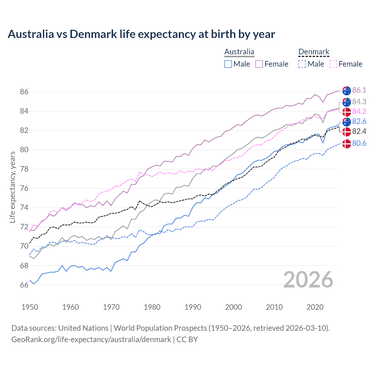 Life expectancy