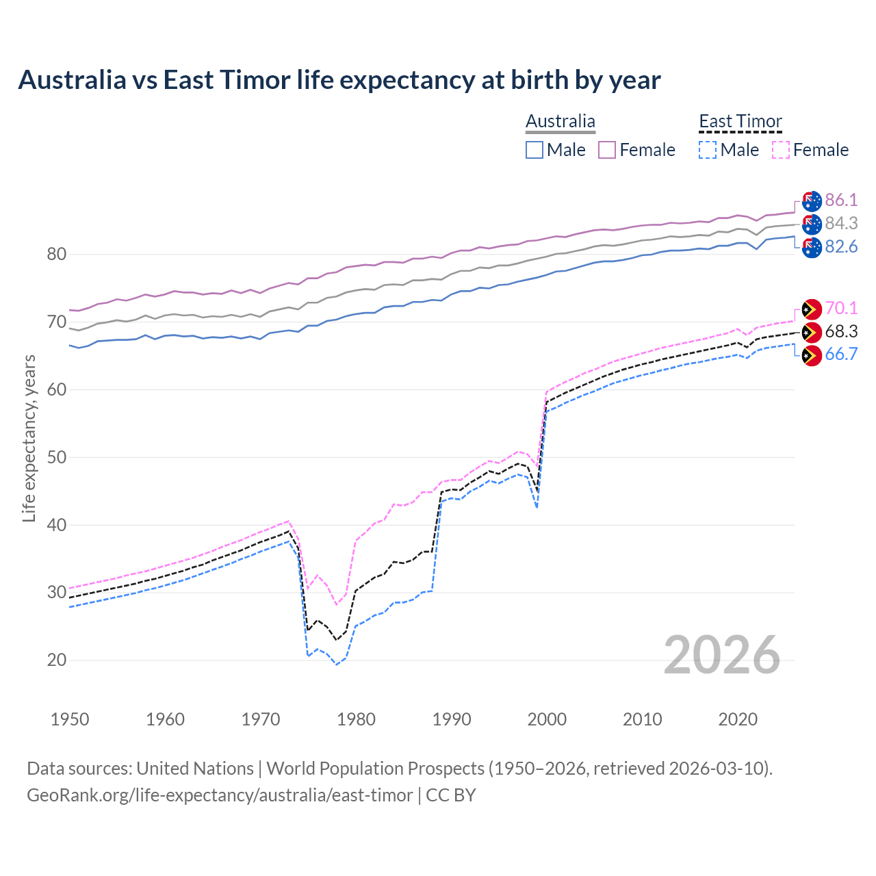 Life expectancy