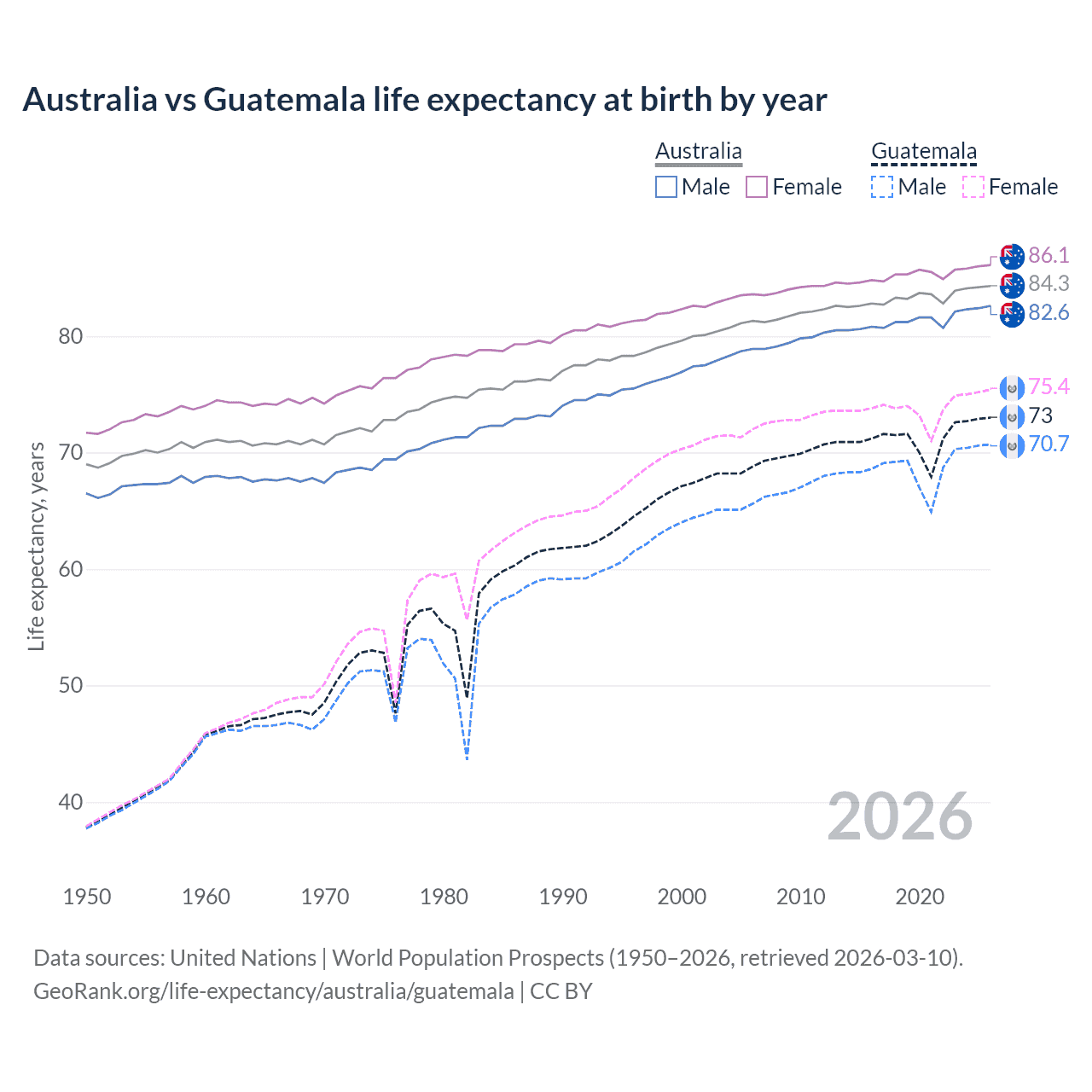 Life expectancy