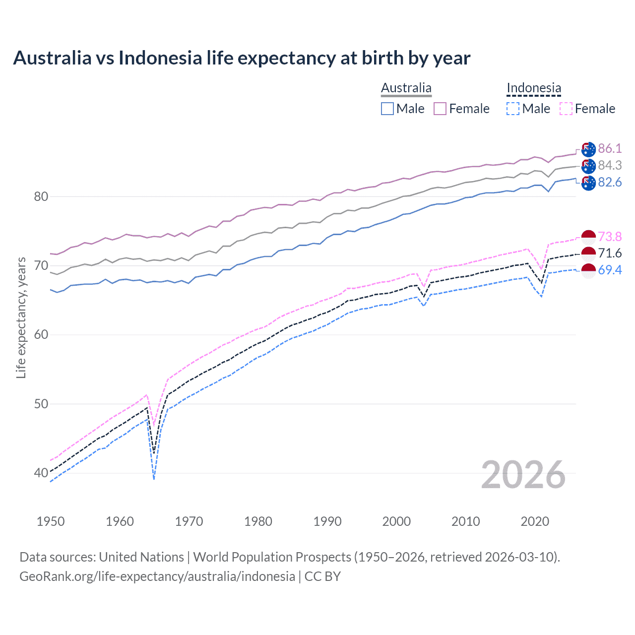 Life expectancy