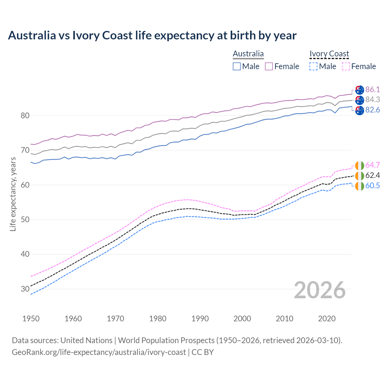 Life expectancy