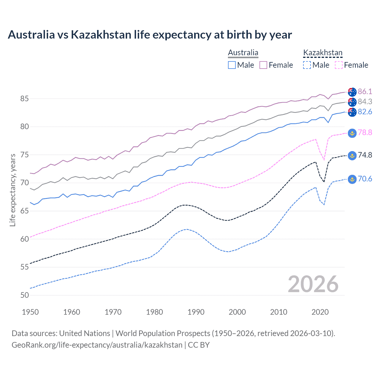 Life expectancy